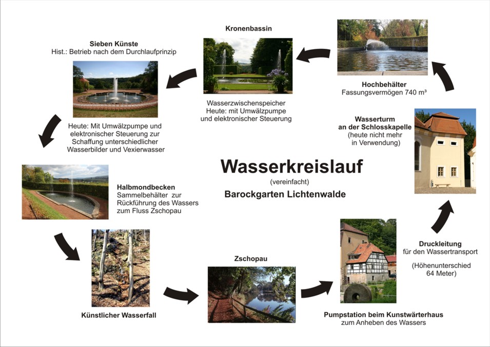 Barockgarten Lichtenwalde -Wasserkreislauf